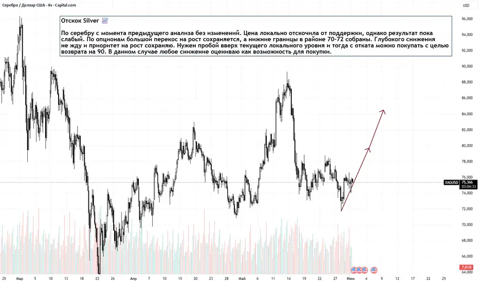 Отскок Silver H4. 01.06.2026